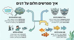 חלום על דגים